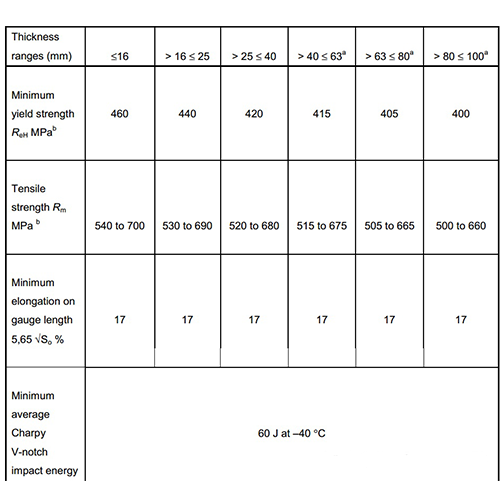 進口歐標牌號S460G2+M鋼材的化學成分和機械性能