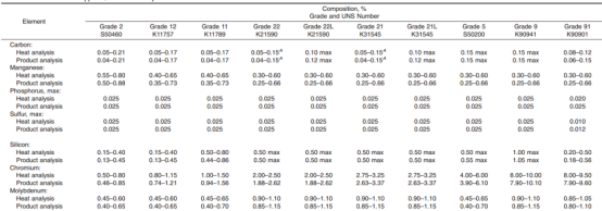 進口SA387GR5CL2鋼材的化學成分和機械性能